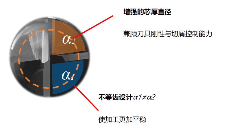 undefined 特性3 特殊的宏观与微观结构设计,高速和重载切削依然稳定.png
